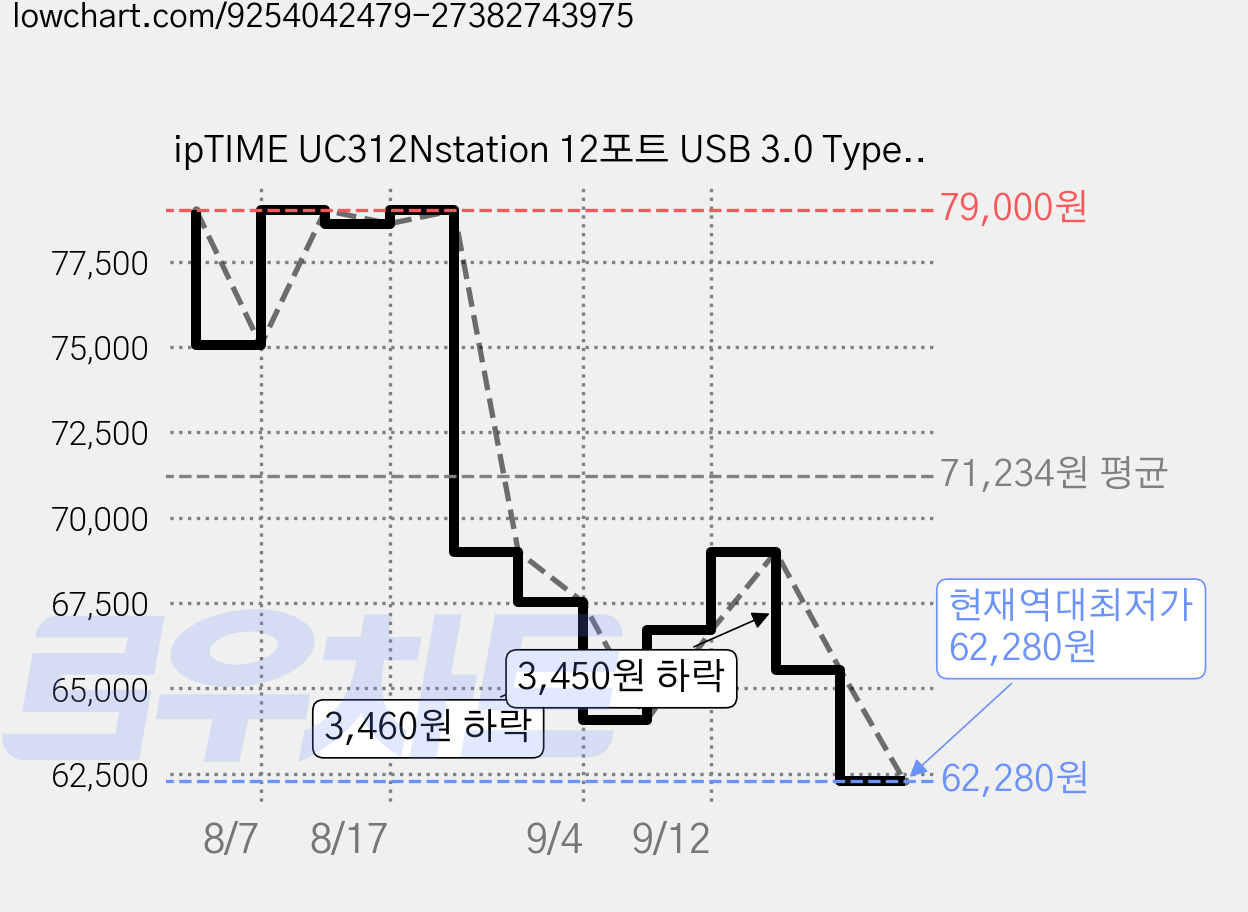 ipTIME UC312Nstation 12포트 USB 3.0 Type C 허브, 1개, 실버 가격 변동 차트, 현재가 62,280원, 역대최저가