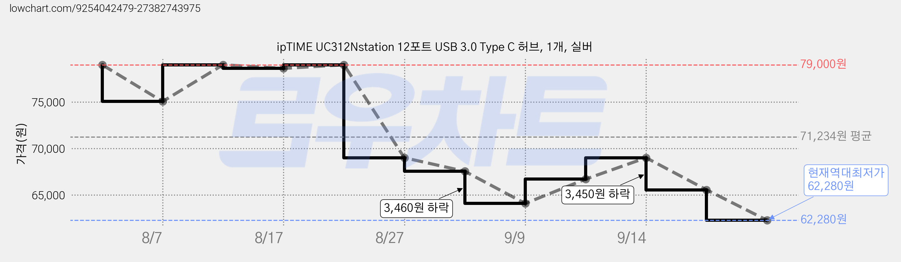 ipTIME UC312Nstation 12포트 USB 3.0 Type C 허브, 1개, 실버 가격 변동 차트, 현재가 62,280원, 역대최저가
