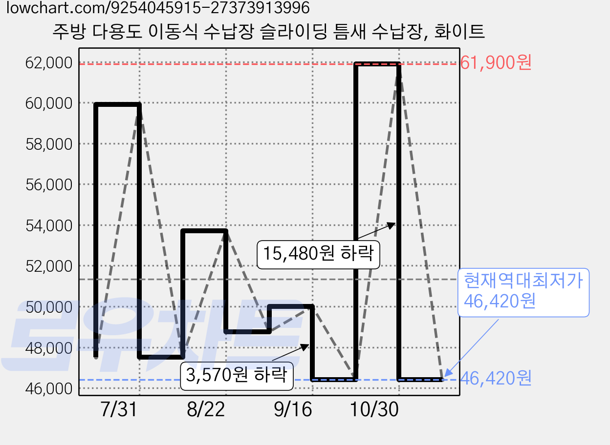 주방 다용도 이동식 수납장 슬라이딩 틈새 수납장, 화이트 가격 변동 차트, 현재가 46,420원, 역대최저가