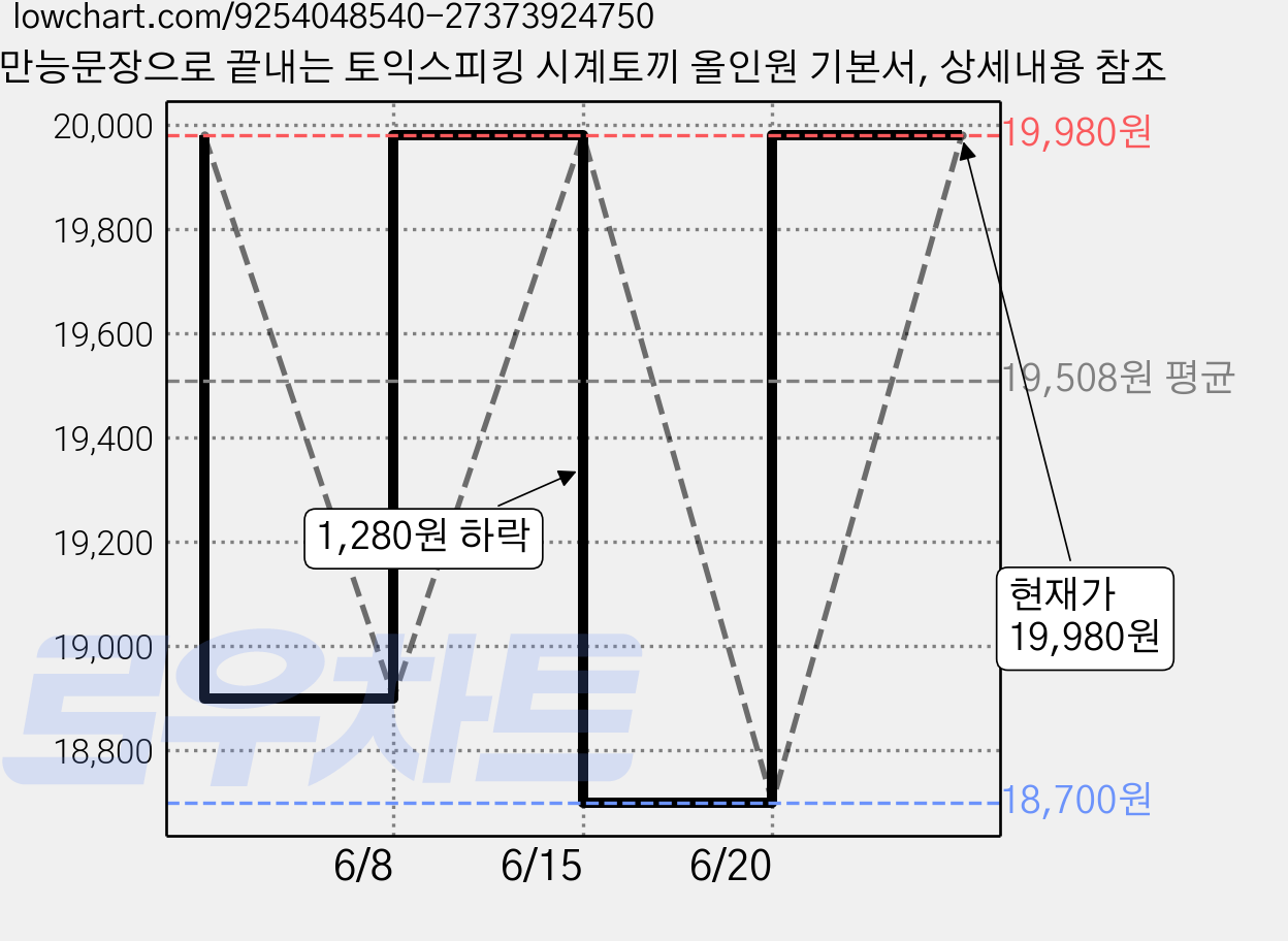 만능문장으로 끝내는 토익스피킹 시계토끼 올인원 기본서, 상세내용 참조 가격 변동 차트, 현재가 19,980원, 관측 최저가 18,700원