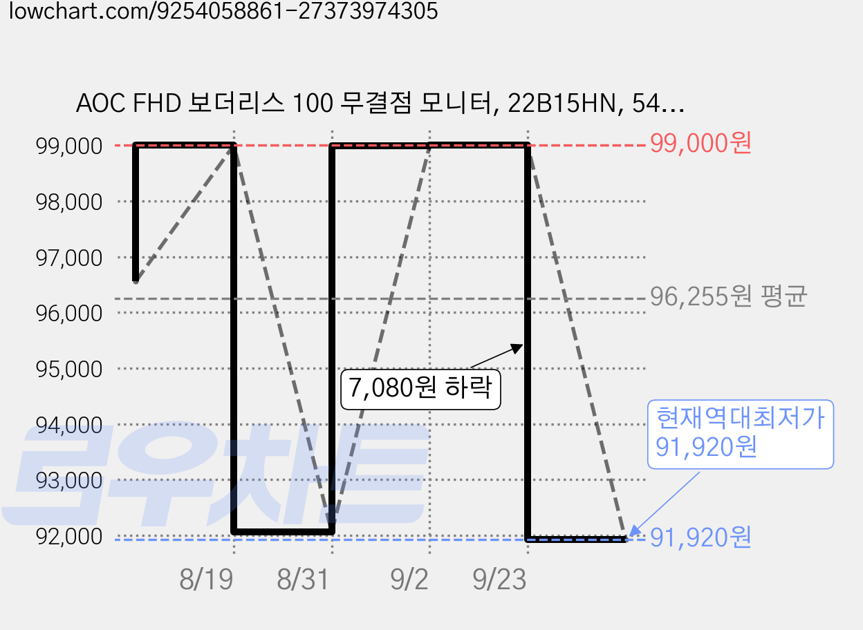AOC FHD 보더리스 100 무결점 모니터, 22B15HN, 54.5cm 가격 변동 차트, 현재가 91,920원, 역대최저가