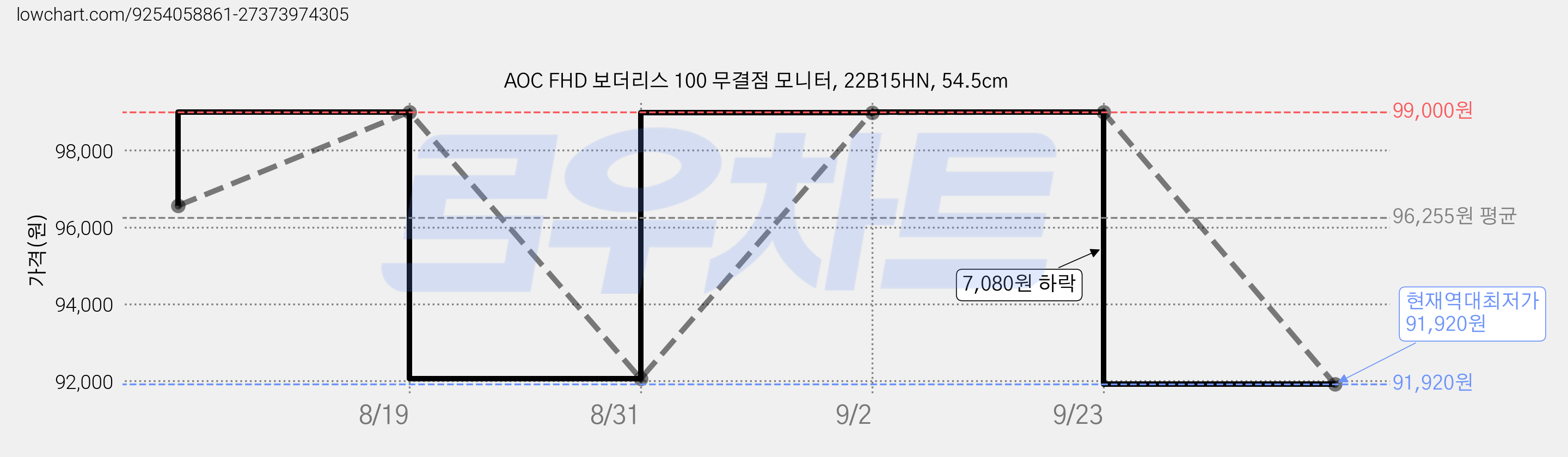 AOC FHD 보더리스 100 무결점 모니터, 22B15HN, 54.5cm 가격 변동 차트, 현재가 91,920원, 역대최저가