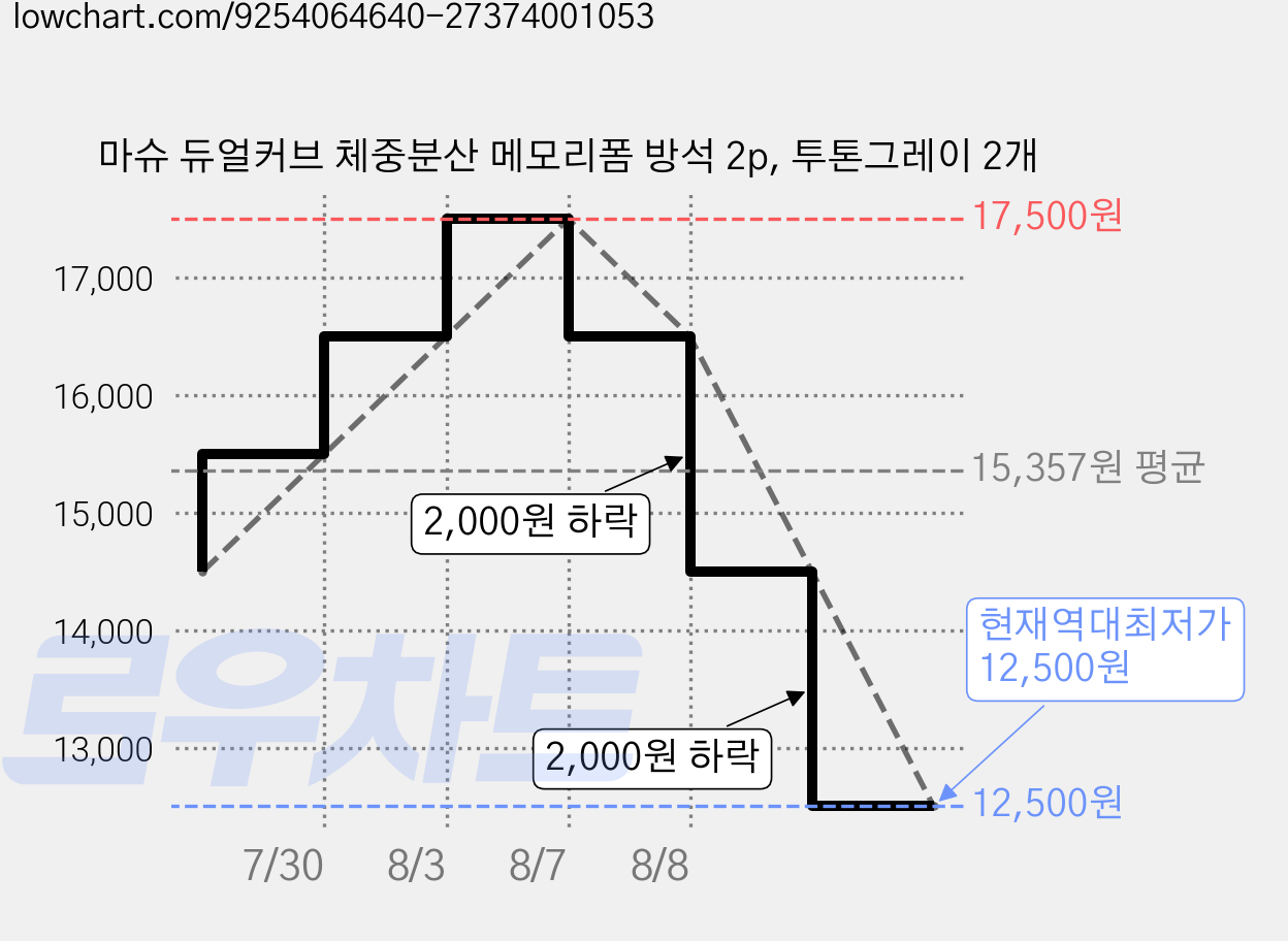 마슈 듀얼커브 체중분산 메모리폼 방석 2p, 투톤그레이 2개 가격 변동 차트, 현재가 12,500원, 역대최저가