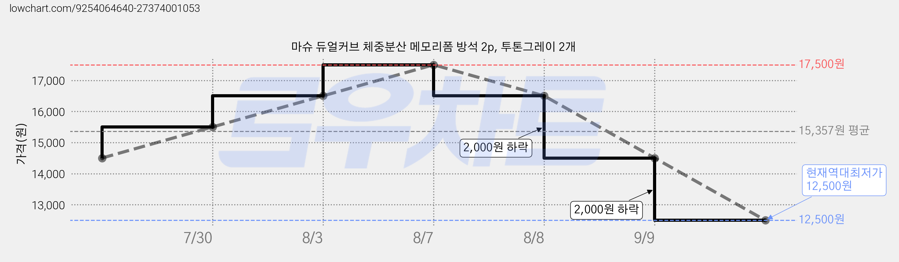 마슈 듀얼커브 체중분산 메모리폼 방석 2p, 투톤그레이 2개 가격 변동 차트, 현재가 12,500원, 역대최저가