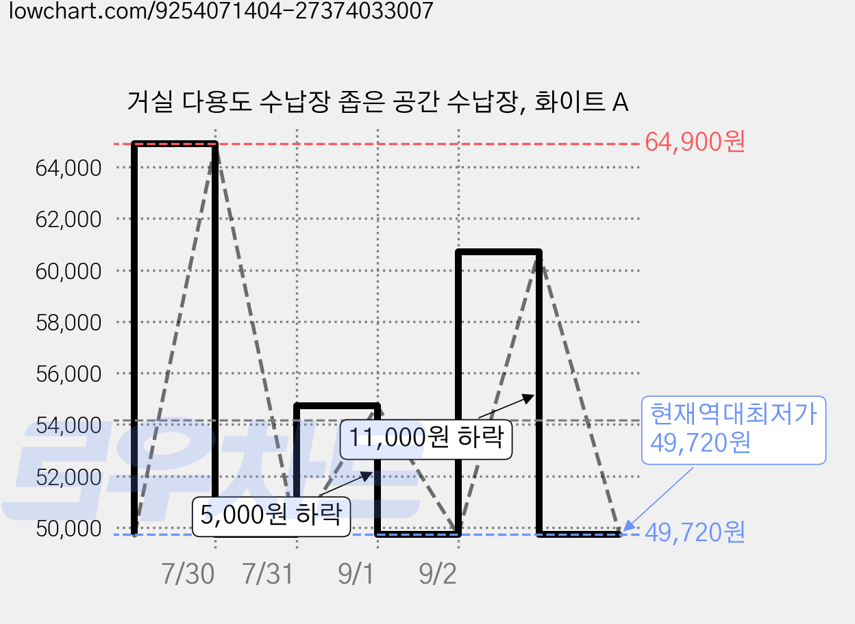 거실 다용도 수납장 좁은 공간 수납장, 화이트 A 가격 변동 차트, 현재가 49,720원, 역대최저가