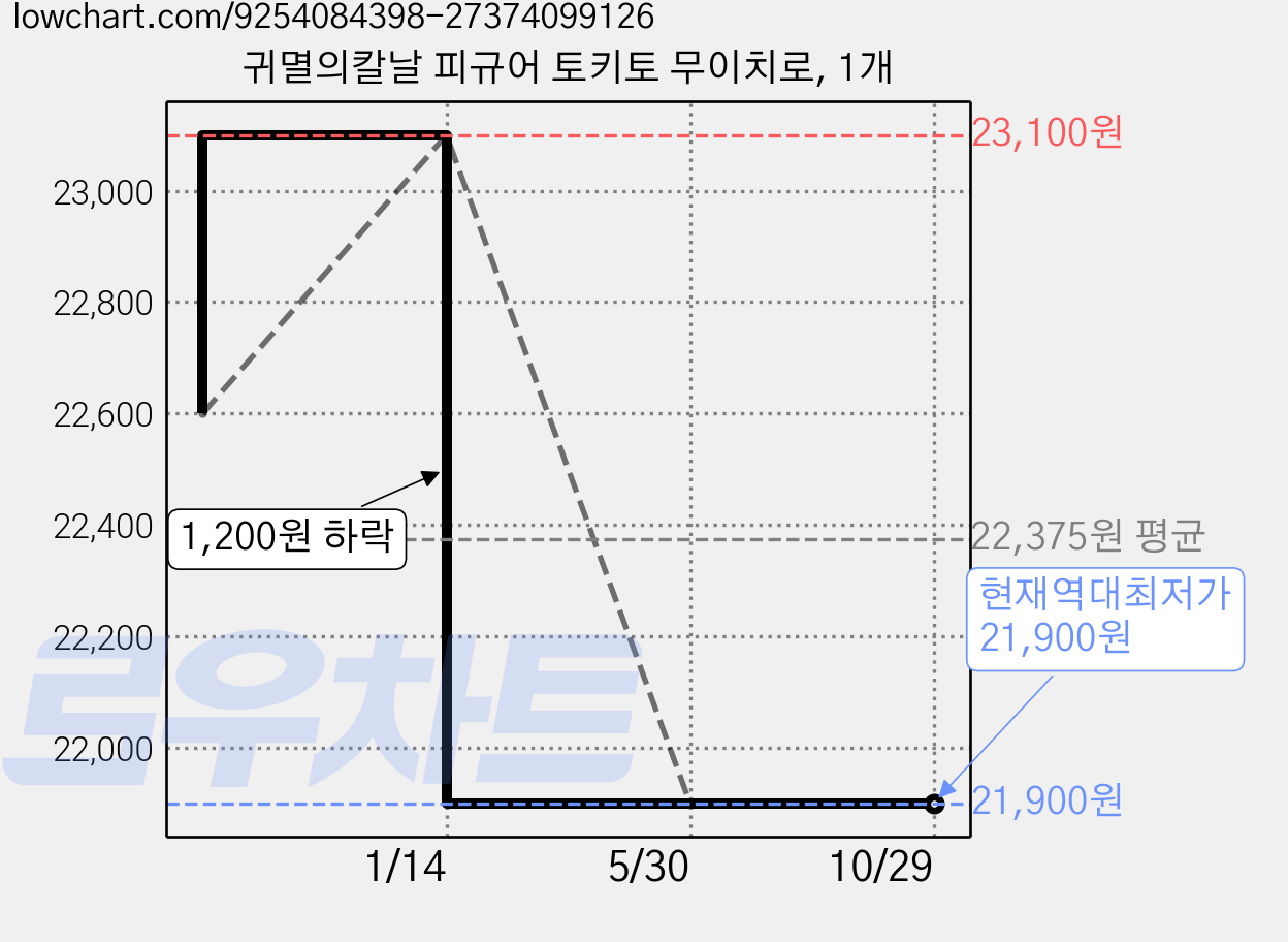 귀멸의칼날 피규어 토키토 무이치로, 1개 가격 변동 차트, 현재가 21,900원, 역대최저가