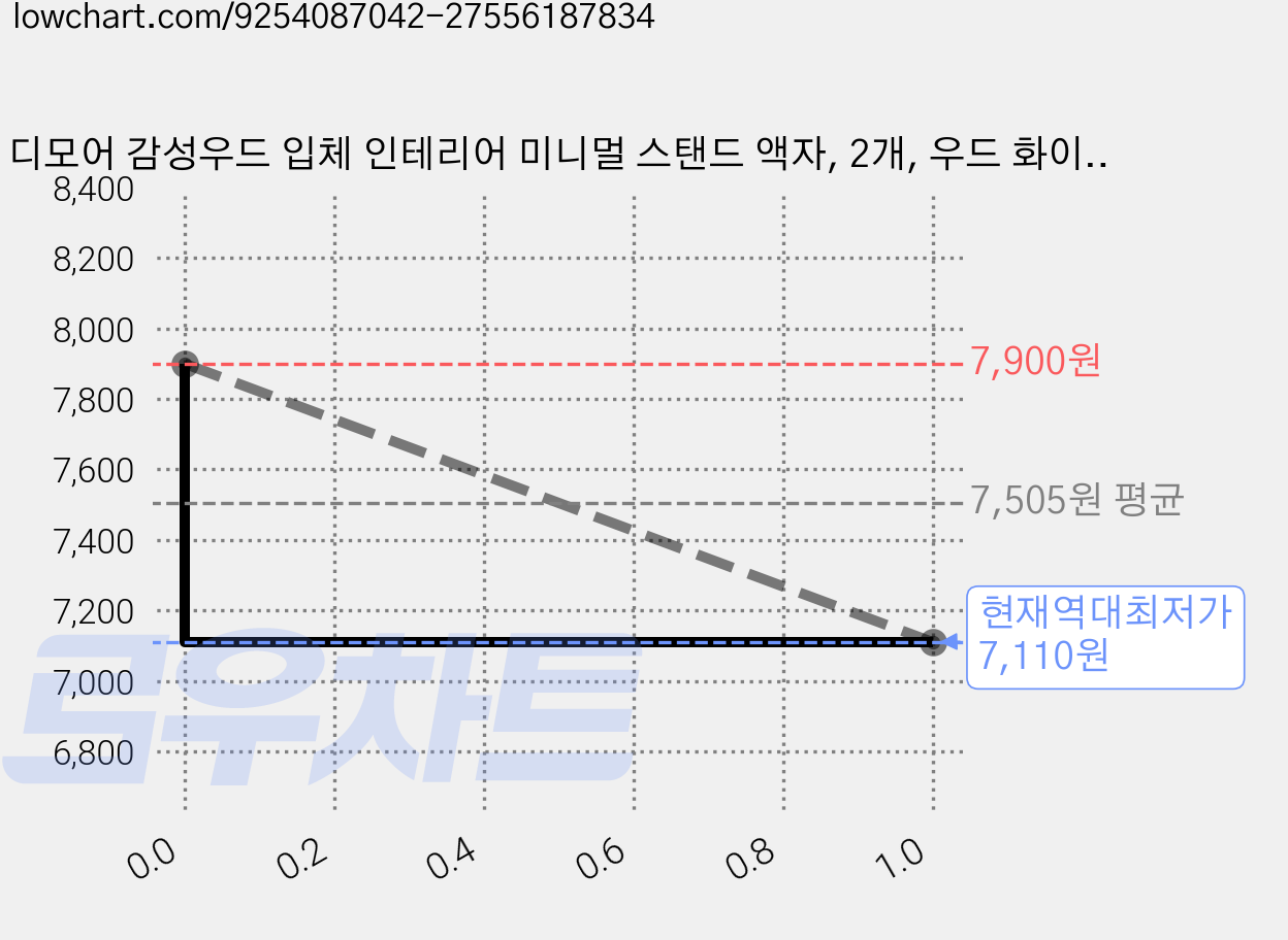 디모어 감성우드 입체 인테리어 미니멀 스탠드 액자, 2개, 우드 화이트 가격 변동 차트, 현재가 7,110원, 역대최저가