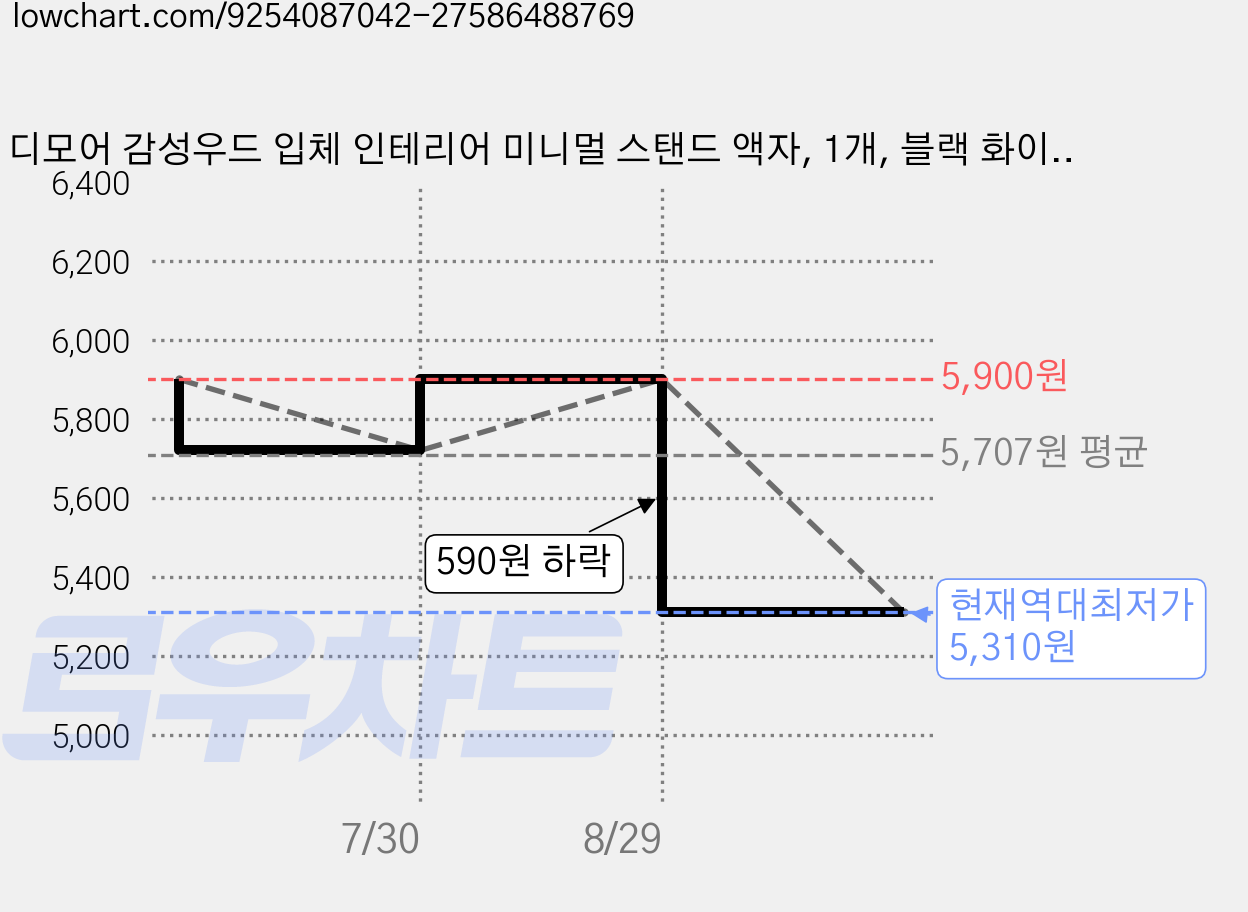디모어 감성우드 입체 인테리어 미니멀 스탠드 액자, 1개, 블랙 화이트 가격 변동 차트, 현재가 5,310원, 역대최저가