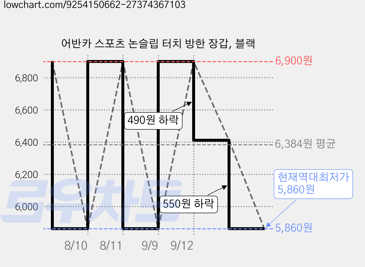 어반카 스포츠 논슬립 터치 방한 장갑, 블랙 가격 변동 차트, 현재가 5,860원, 역대최저가
