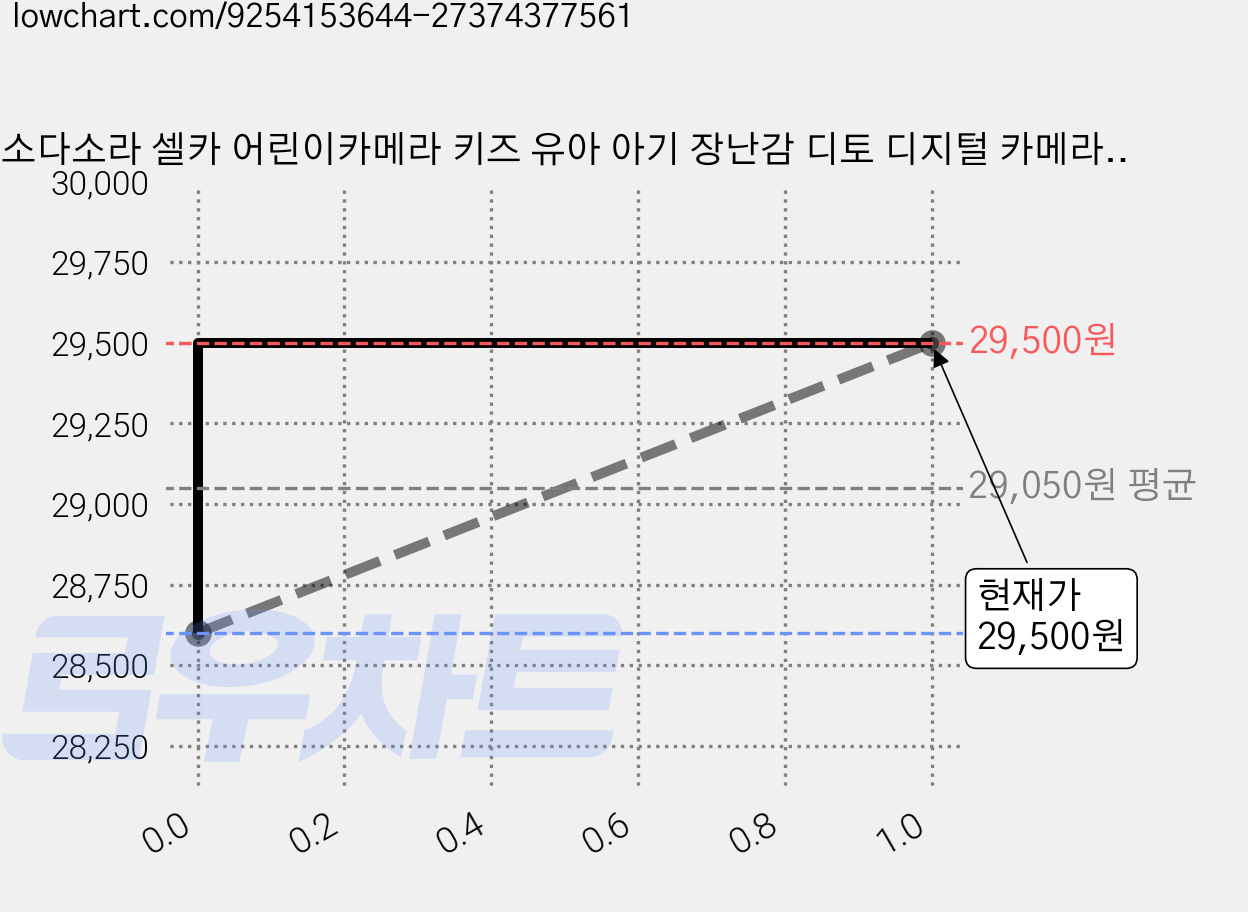 소다소라 셀카 어린이카메라 키즈 유아 아기 장난감 디토 디지털 카메라, 진베이지+SD 32G, AK5 가격 변동 차트, 현재가 29,500원, 관측 최저가 28,600원