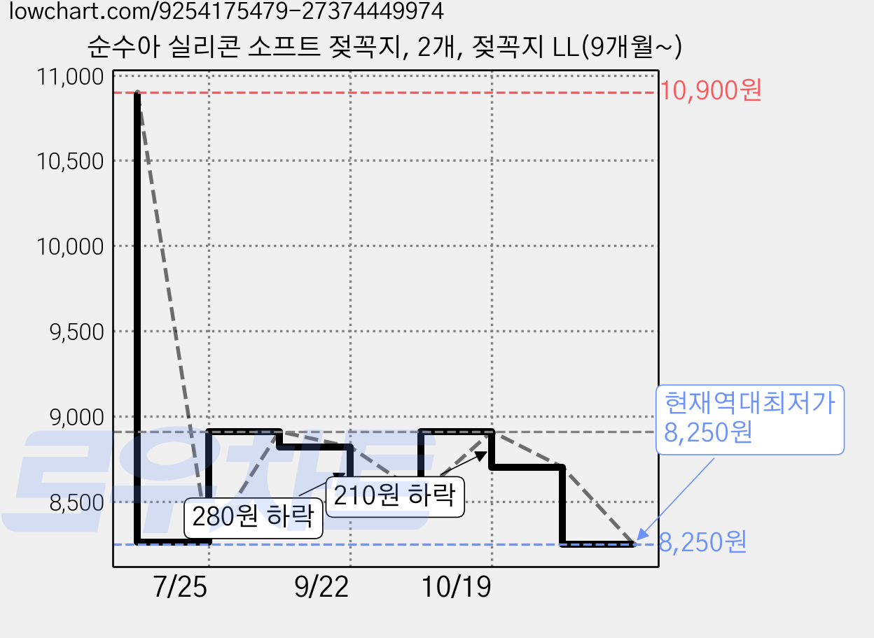 순수아 실리콘 소프트 젖꼭지, 2개, 젖꼭지 LL(9개월~) 가격 변동 차트, 현재가 8,250원, 역대최저가