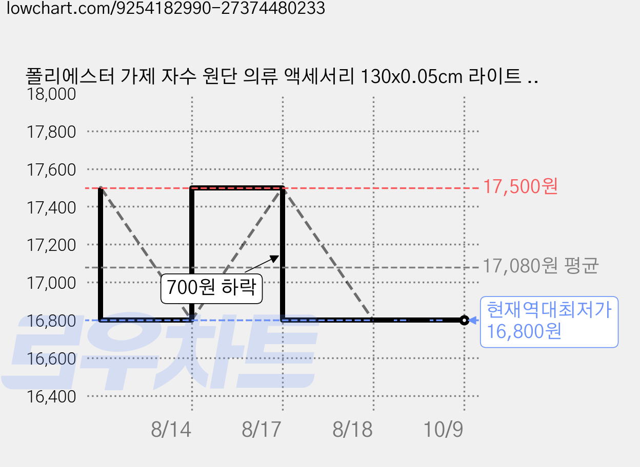 폴리에스터 가제 자수 원단 의류 액세서리 130x0.05cm 라이트 블루 2야드 가격 변동 차트, 현재가 16,800원, 역대최저가
