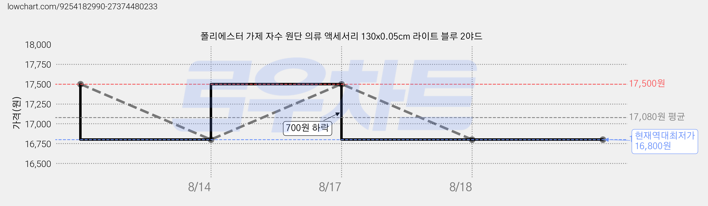 폴리에스터 가제 자수 원단 의류 액세서리 130x0.05cm 라이트 블루 2야드 가격 변동 차트, 현재가 16,800원, 역대최저가