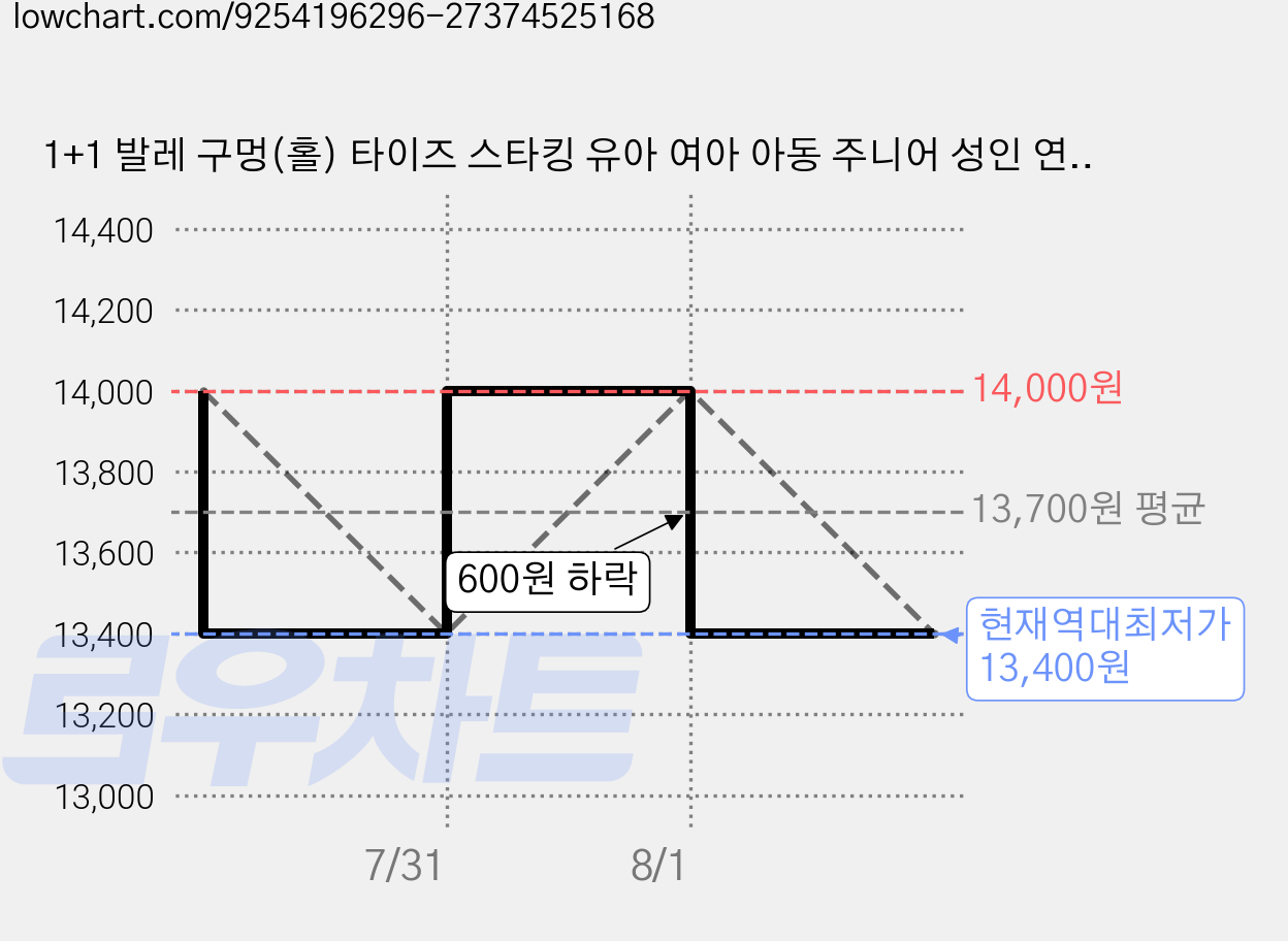 1+1 발레 구멍(홀) 타이즈 스타킹 유아 여아 아동 주니어 성인 연습용 가격 변동 차트, 현재가 13,400원, 역대최저가