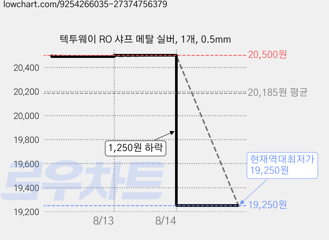 텍투웨이 RO 샤프 메탈 실버, 1개, 0.5mm 가격 변동 차트, 현재가 19,250원, 역대최저가