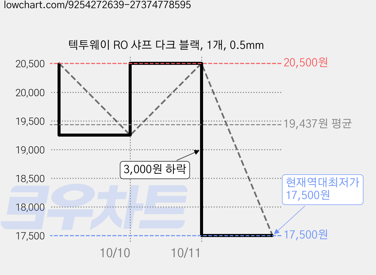 텍투웨이 RO 샤프 다크 블랙, 1개, 0.5mm 가격 변동 차트, 현재가 17,500원, 역대최저가