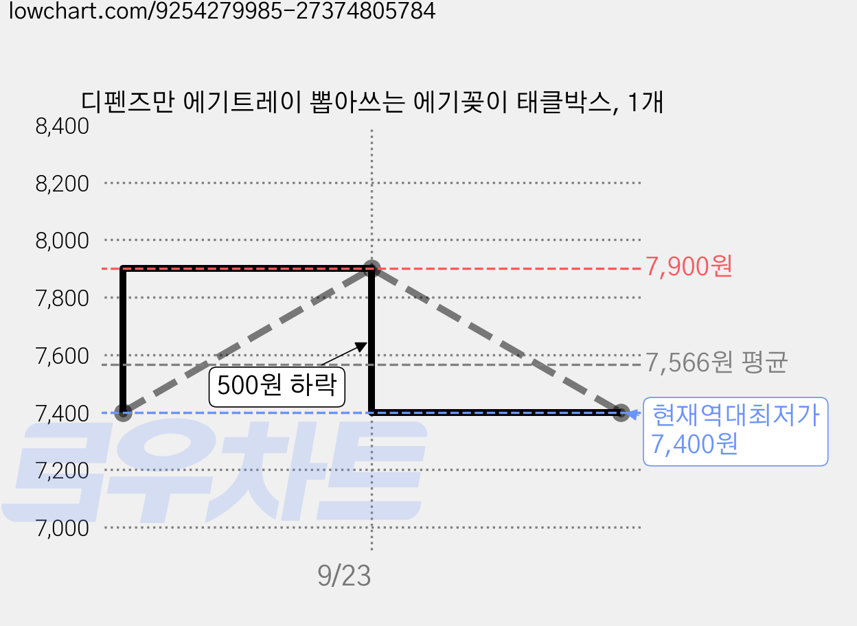 디펜즈만 에기트레이 뽑아쓰는 에기꽂이 태클박스, 1개 가격 변동 차트, 현재가 7,400원, 역대최저가