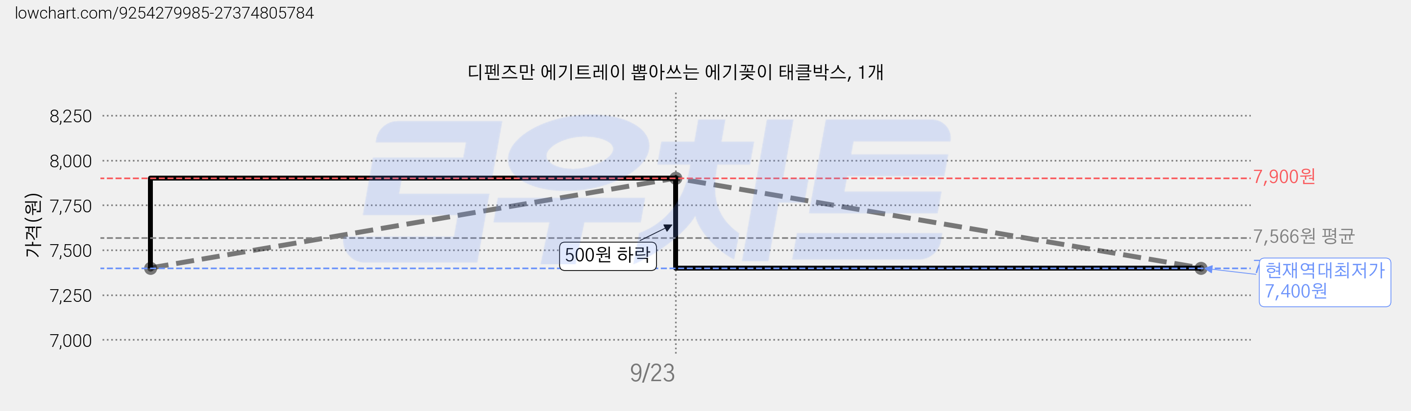 디펜즈만 에기트레이 뽑아쓰는 에기꽂이 태클박스, 1개 가격 변동 차트, 현재가 7,400원, 역대최저가
