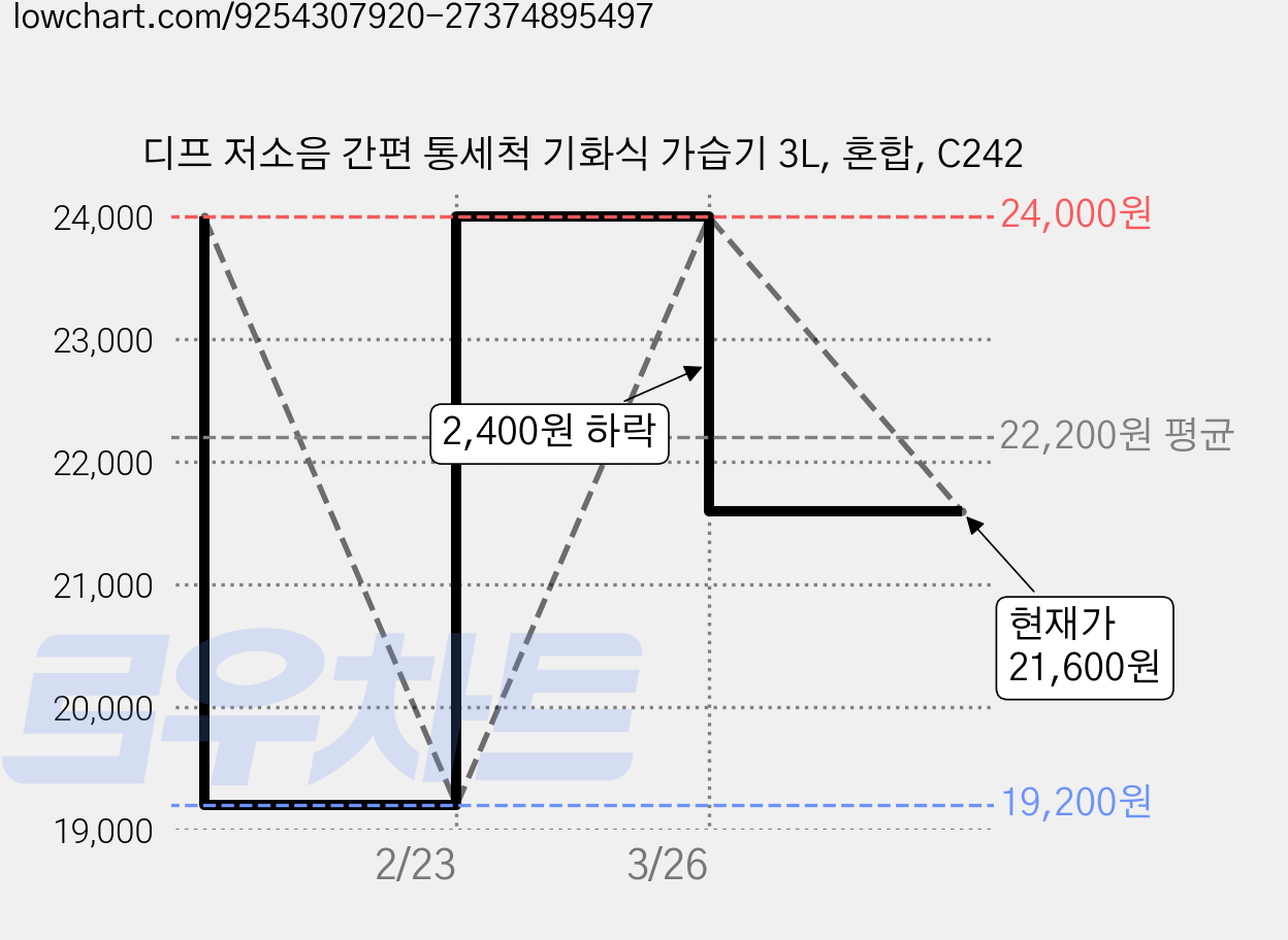 디프 저소음 간편 통세척 기화식 가습기 3L, 혼합, C242 가격 변동 차트, 현재가 21,600원, 관측 최저가 19,200원