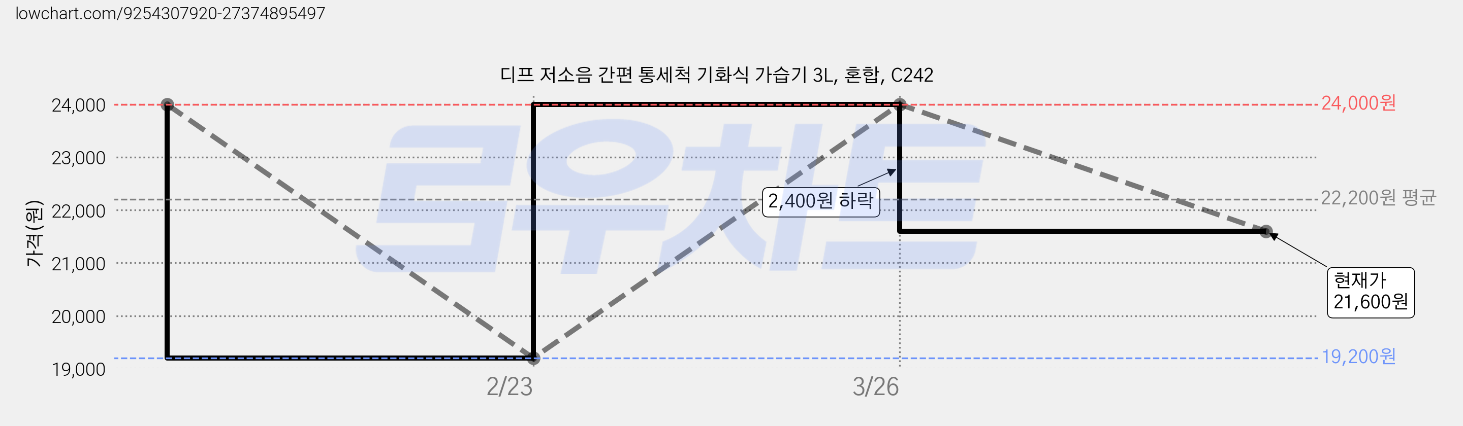 디프 저소음 간편 통세척 기화식 가습기 3L, 혼합, C242 가격 변동 차트, 현재가 21,600원, 관측 최저가 19,200원