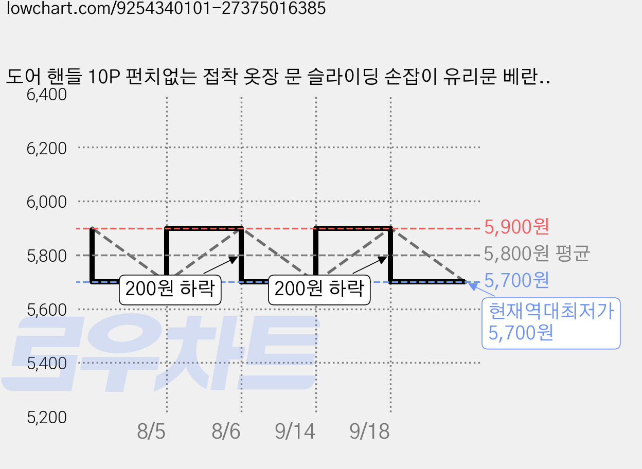 도어 핸들 10P 펀치없는 접착 옷장 문 슬라이딩 손잡이 유리문 베란다문, 1세트, 화이트 6P+그린 4P 가격 변동 차트, 현재가 5,700원, 역대최저가