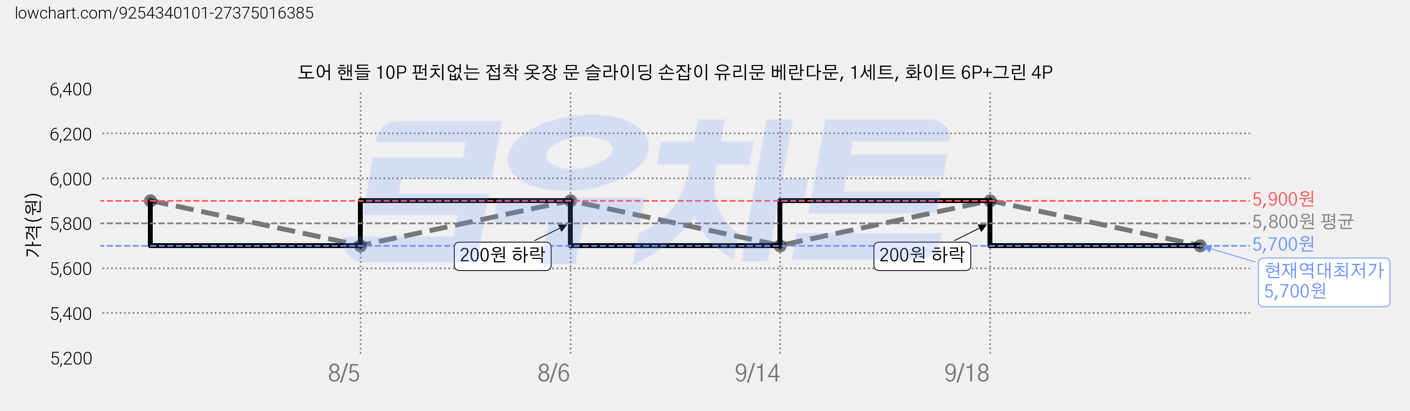 도어 핸들 10P 펀치없는 접착 옷장 문 슬라이딩 손잡이 유리문 베란다문, 1세트, 화이트 6P+그린 4P 가격 변동 차트, 현재가 5,700원, 역대최저가