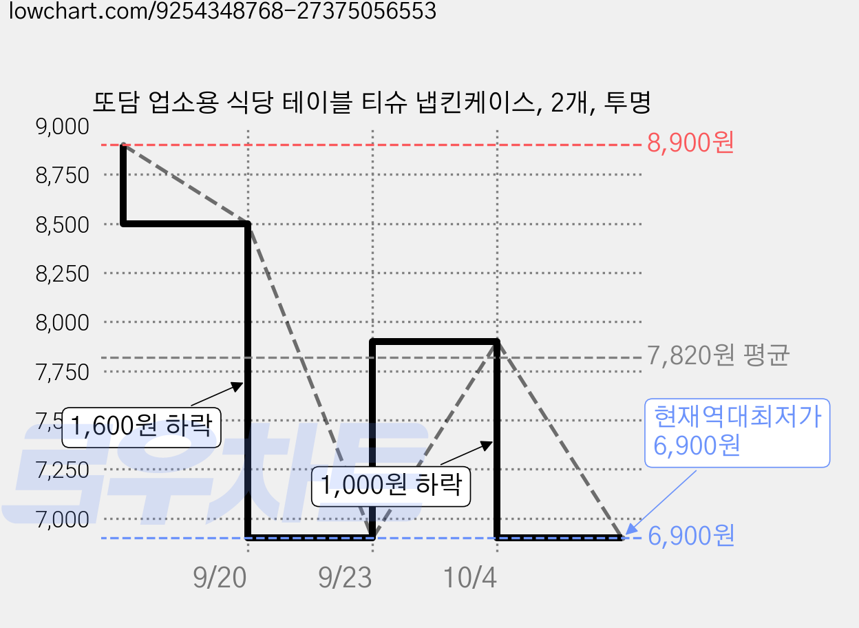 또담 업소용 식당 테이블 티슈 냅킨케이스, 2개, 투명 가격 변동 차트, 현재가 6,900원, 역대최저가