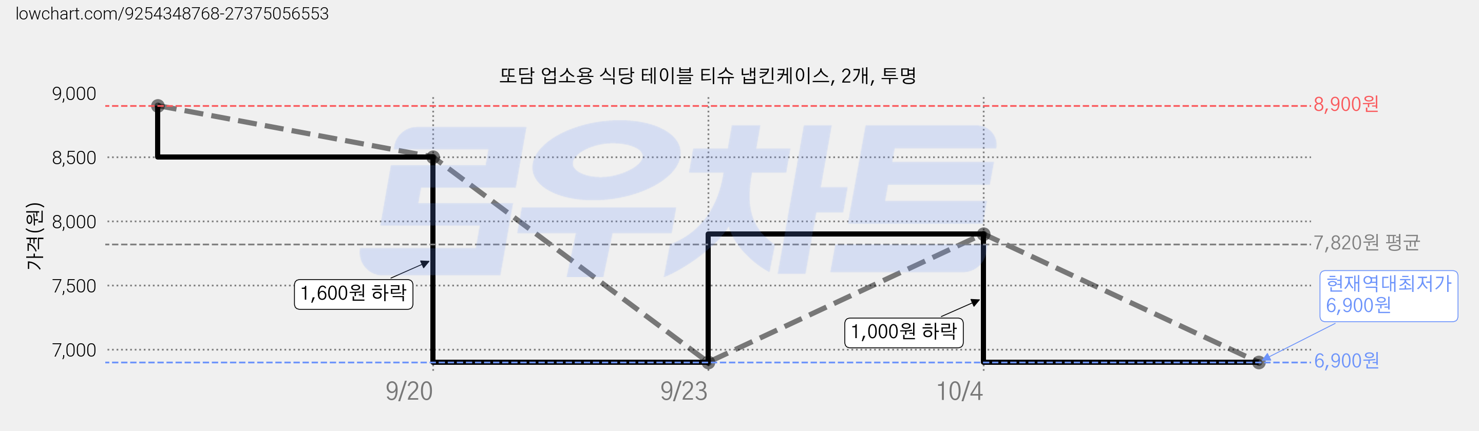 또담 업소용 식당 테이블 티슈 냅킨케이스, 2개, 투명 가격 변동 차트, 현재가 6,900원, 역대최저가