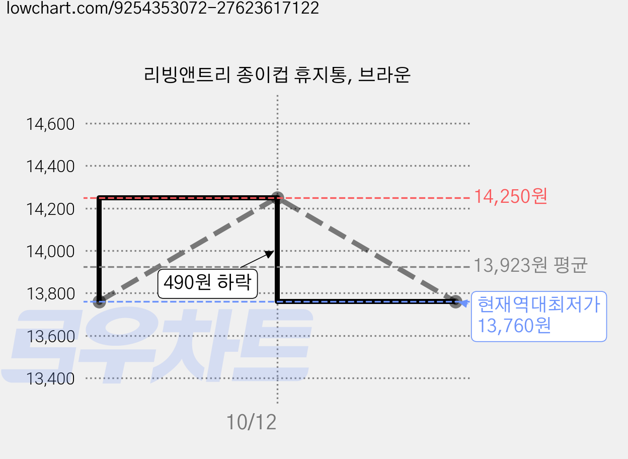 리빙앤트리 종이컵 휴지통, 브라운 가격 변동 차트, 현재가 13,760원, 역대최저가