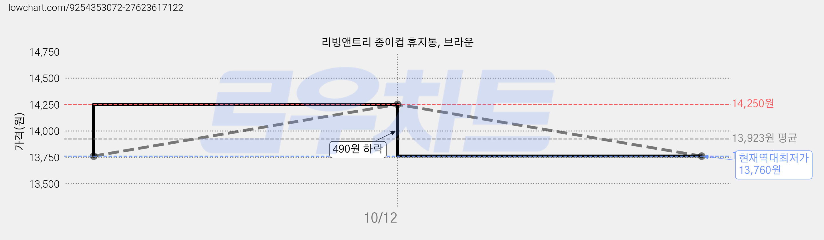 리빙앤트리 종이컵 휴지통, 브라운 가격 변동 차트, 현재가 13,760원, 역대최저가