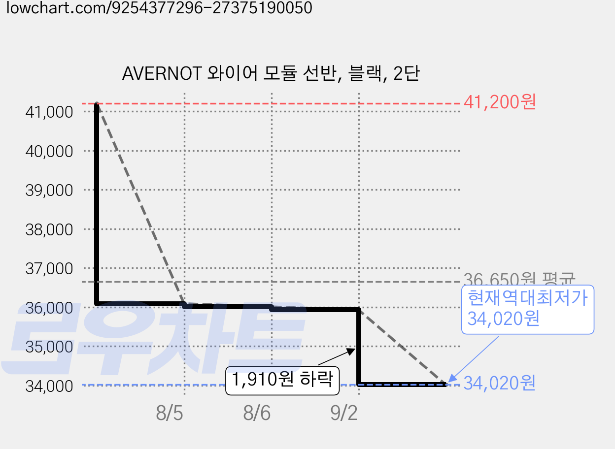 AVERNOT 와이어 모듈 선반, 블랙, 2단 가격 변동 차트, 현재가 34,020원, 역대최저가
