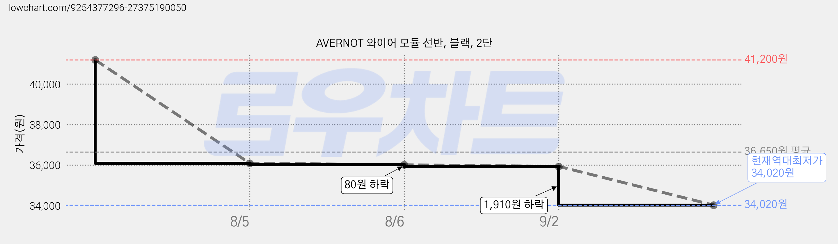 AVERNOT 와이어 모듈 선반, 블랙, 2단 가격 변동 차트, 현재가 34,020원, 역대최저가