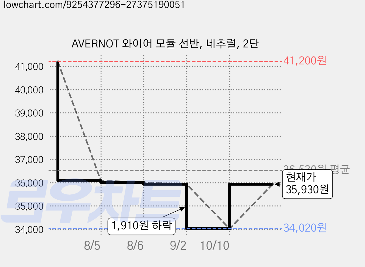 AVERNOT 와이어 모듈 선반, 네추럴, 2단 가격 변동 차트, 현재가 35,930원, 관측 최저가 34,020원