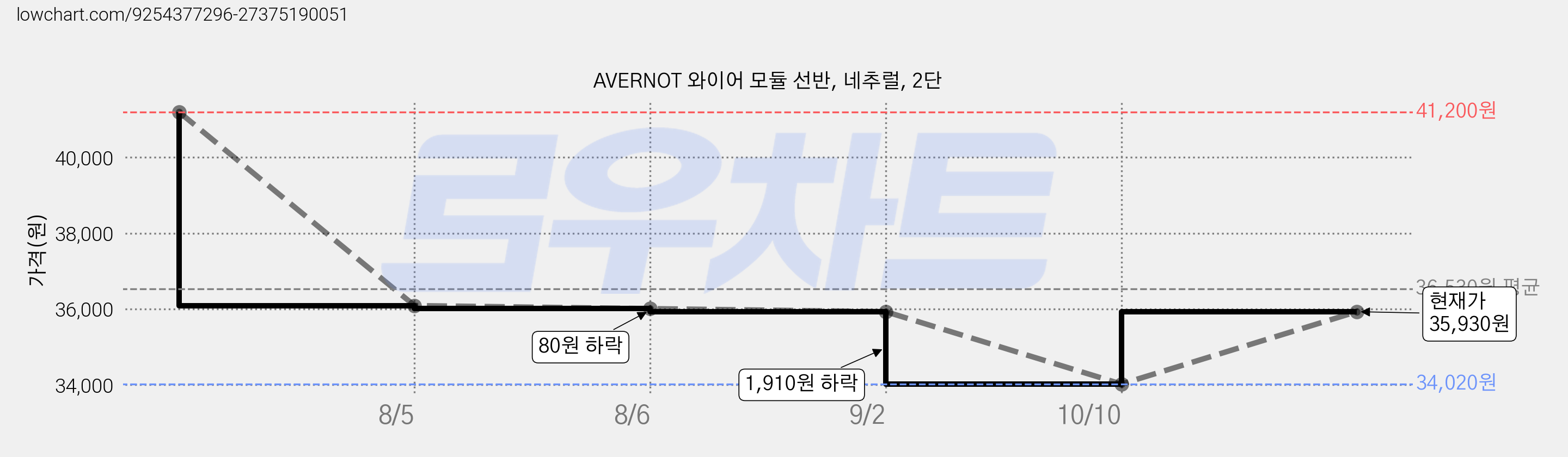 AVERNOT 와이어 모듈 선반, 네추럴, 2단 가격 변동 차트, 현재가 35,930원, 관측 최저가 34,020원