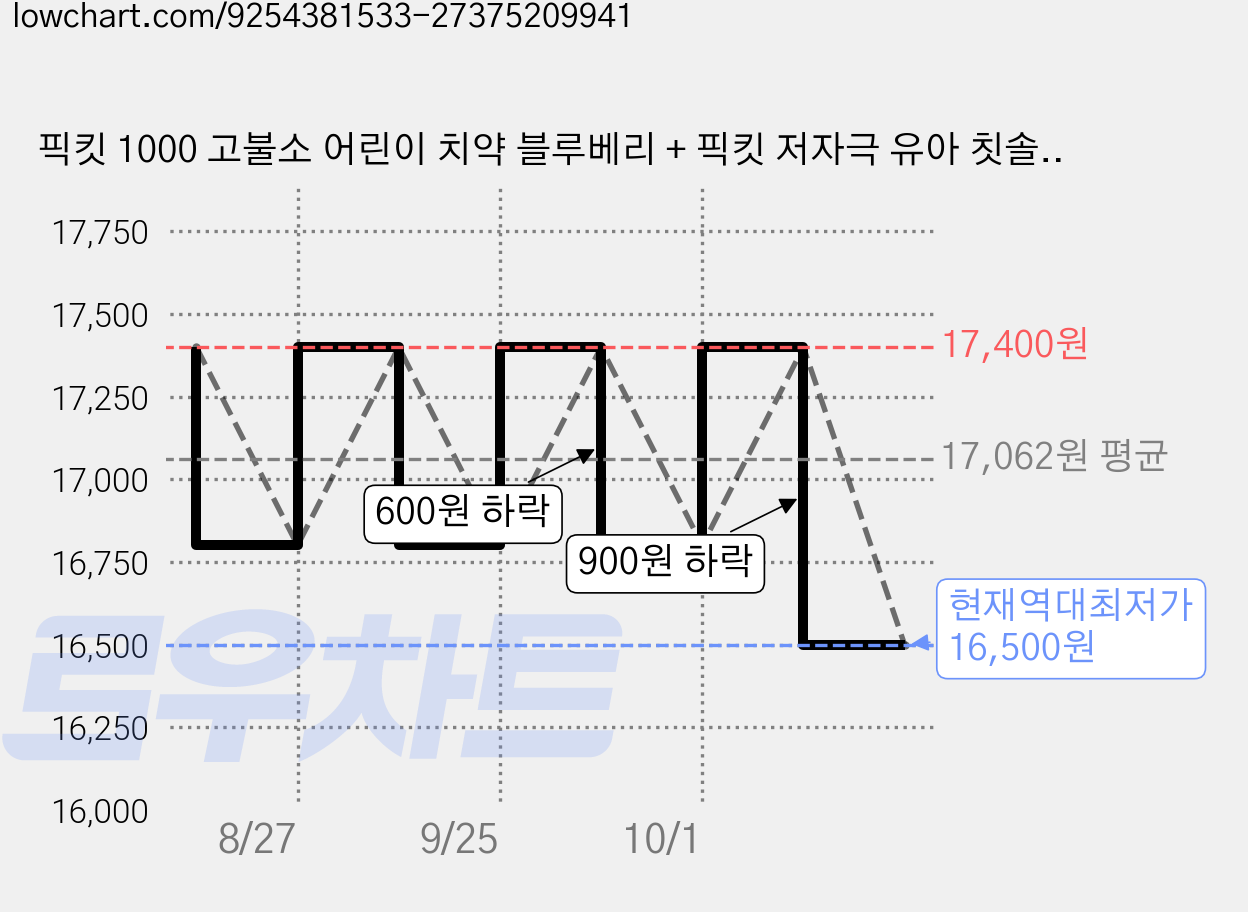 픽킷 1000 고불소 어린이 치약 블루베리 + 픽킷 저자극 유아 칫솔, 3개, 60ml 가격 변동 차트, 현재가 16,500원, 역대최저가