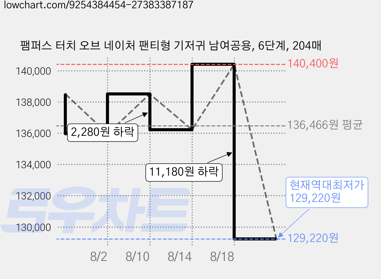 팸퍼스 터치 오브 네이처 팬티형 기저귀 남여공용, 6단계, 204매 가격 변동 차트, 현재가 129,220원, 역대최저가