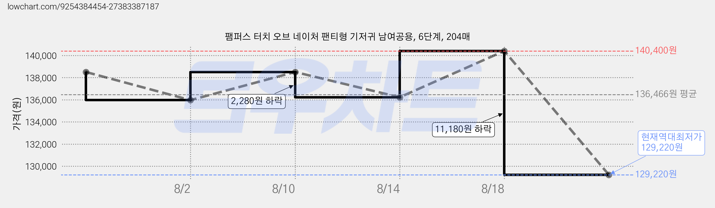 팸퍼스 터치 오브 네이처 팬티형 기저귀 남여공용, 6단계, 204매 가격 변동 차트, 현재가 129,220원, 역대최저가