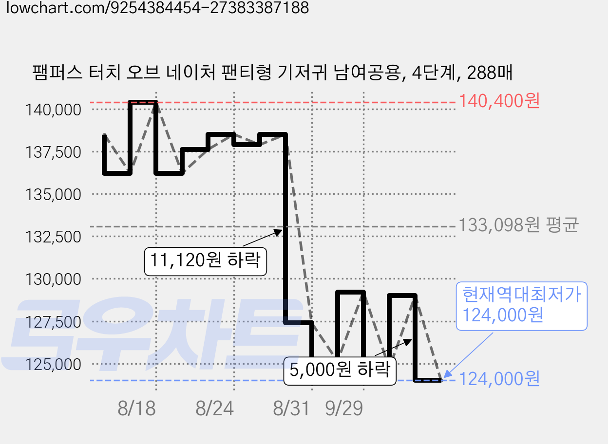 팸퍼스 터치 오브 네이처 팬티형 기저귀 남여공용, 4단계, 288매 가격 변동 차트, 현재가 124,000원, 역대최저가