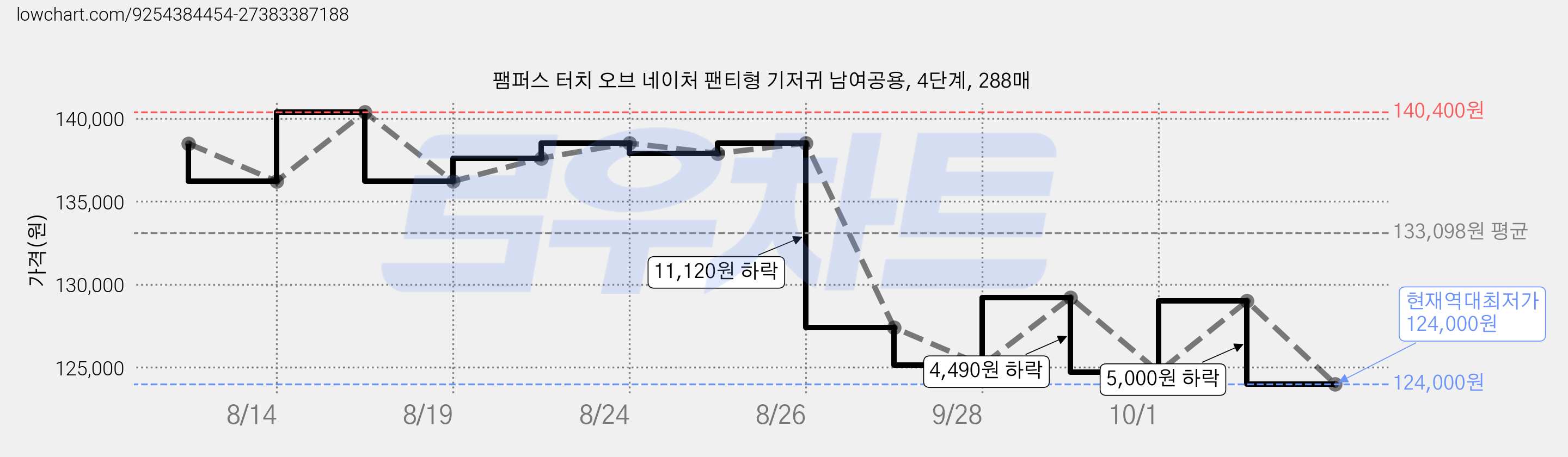 팸퍼스 터치 오브 네이처 팬티형 기저귀 남여공용, 4단계, 288매 가격 변동 차트, 현재가 124,000원, 역대최저가