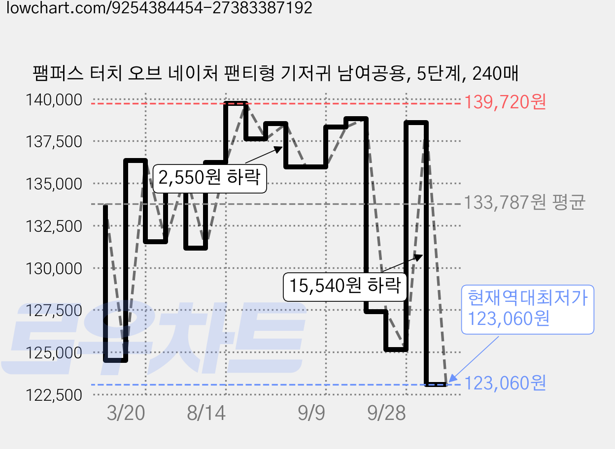 팸퍼스 터치 오브 네이처 팬티형 기저귀 남여공용, 5단계, 240매 가격 변동 차트, 현재가 123,060원, 역대최저가
