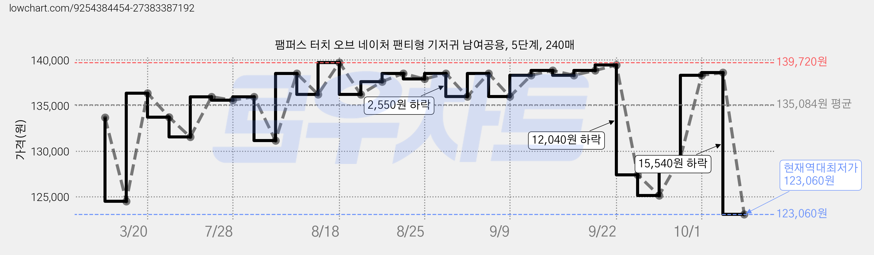 팸퍼스 터치 오브 네이처 팬티형 기저귀 남여공용, 5단계, 240매 가격 변동 차트, 현재가 123,060원, 역대최저가