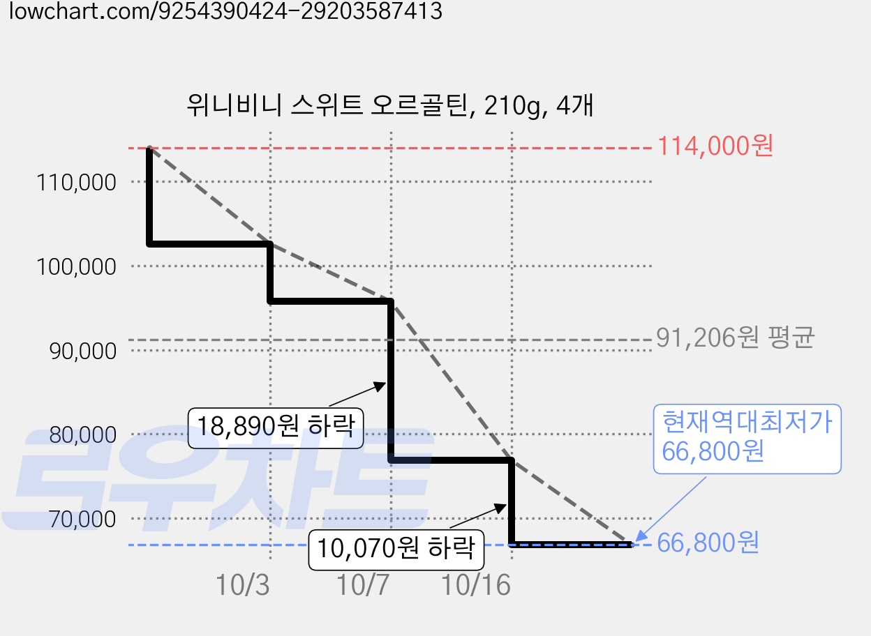 위니비니 스위트 오르골틴, 210g, 4개 가격 변동 차트, 현재가 95,760원, 역대최저가