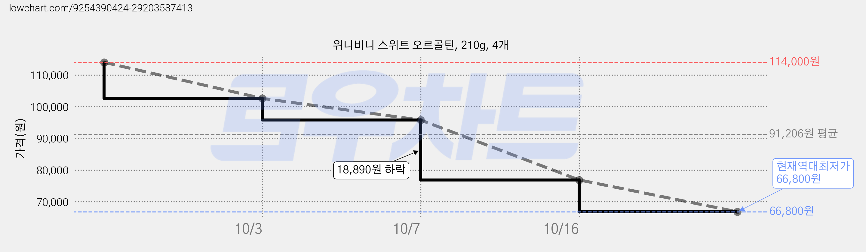 위니비니 스위트 오르골틴, 210g, 4개 가격 변동 차트, 현재가 95,760원, 역대최저가