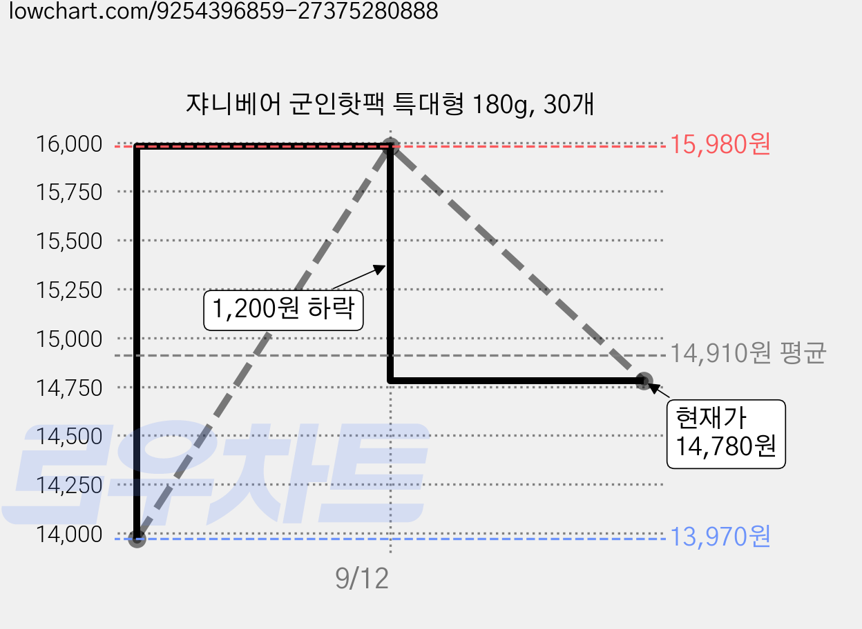 쟈니베어 군인핫팩 특대형 180g, 30개 가격 변동 차트, 현재가 14,780원, 관측 최저가 13,970원