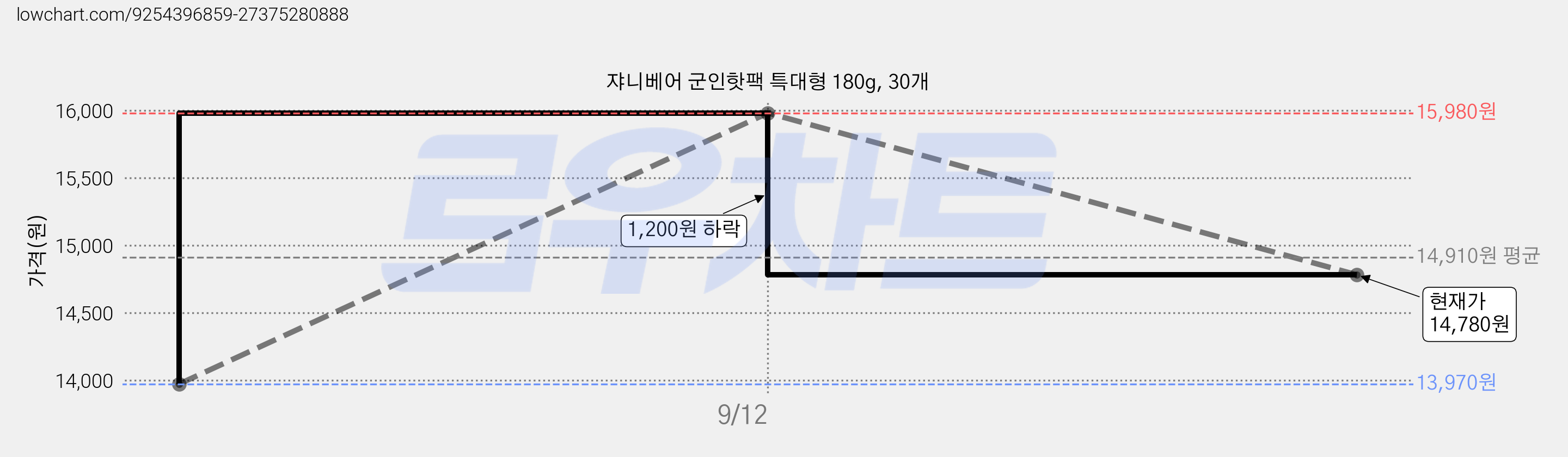 쟈니베어 군인핫팩 특대형 180g, 30개 가격 변동 차트, 현재가 14,780원, 관측 최저가 13,970원