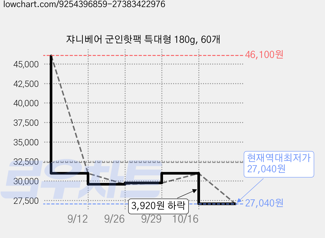 쟈니베어 군인핫팩 특대형 180g, 60개 가격 변동 차트, 현재가 27,040원, 역대최저가