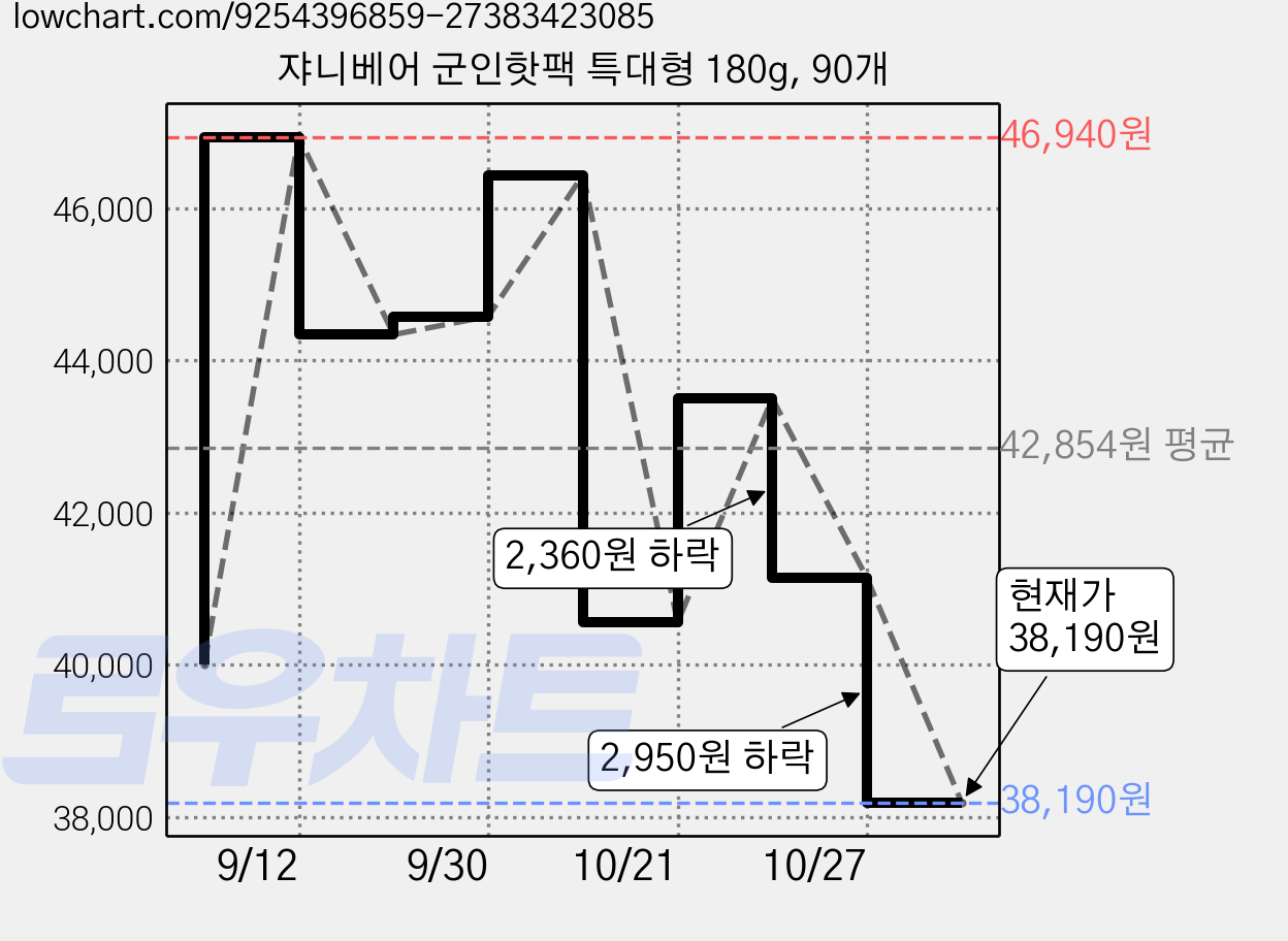 쟈니베어 군인핫팩 특대형 180g, 90개 가격 변동 차트, 현재가 38,190원, 관측 최저가 37,740원
