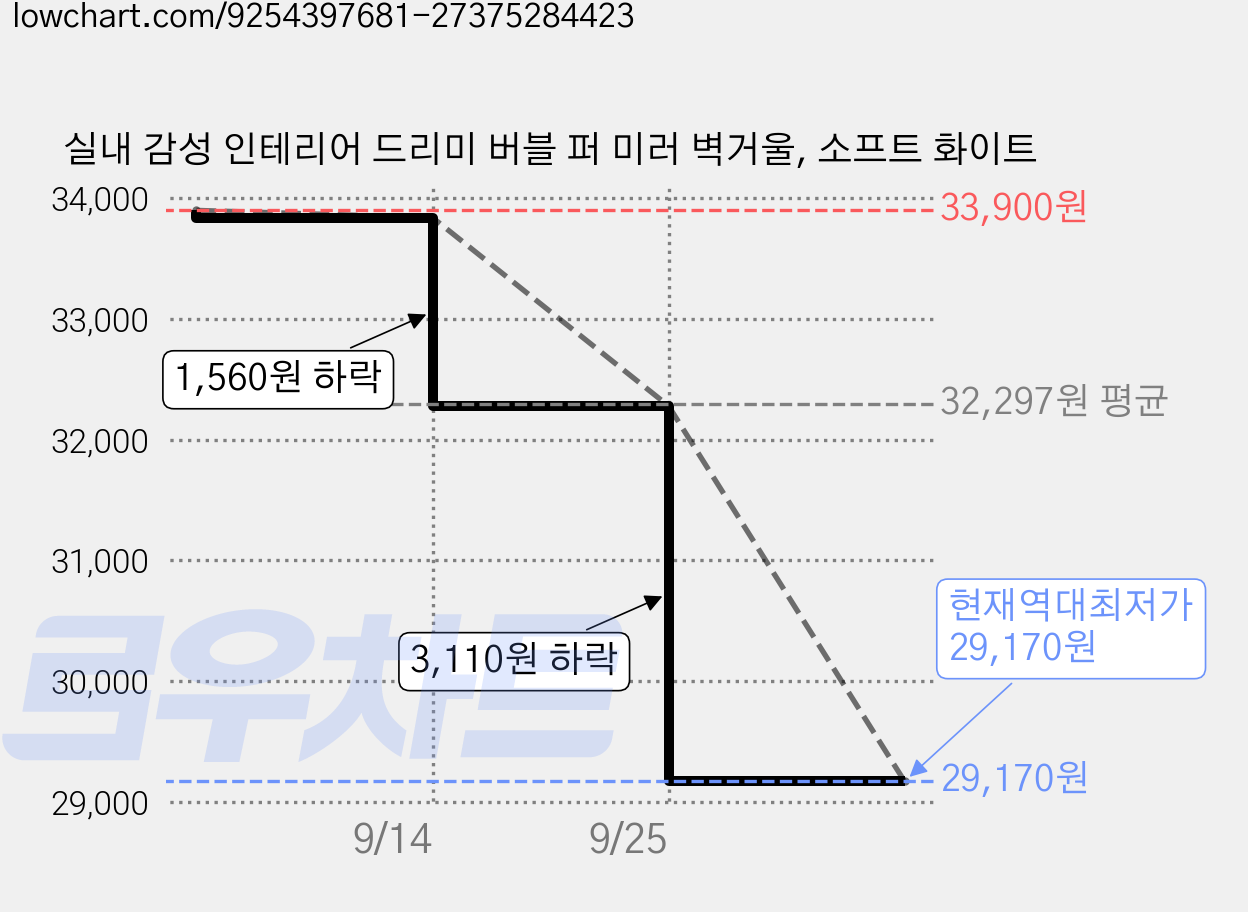 실내 감성 인테리어 드리미 버블 퍼 미러 벽거울, 소프트 화이트 가격 변동 차트, 현재가 29,170원, 역대최저가