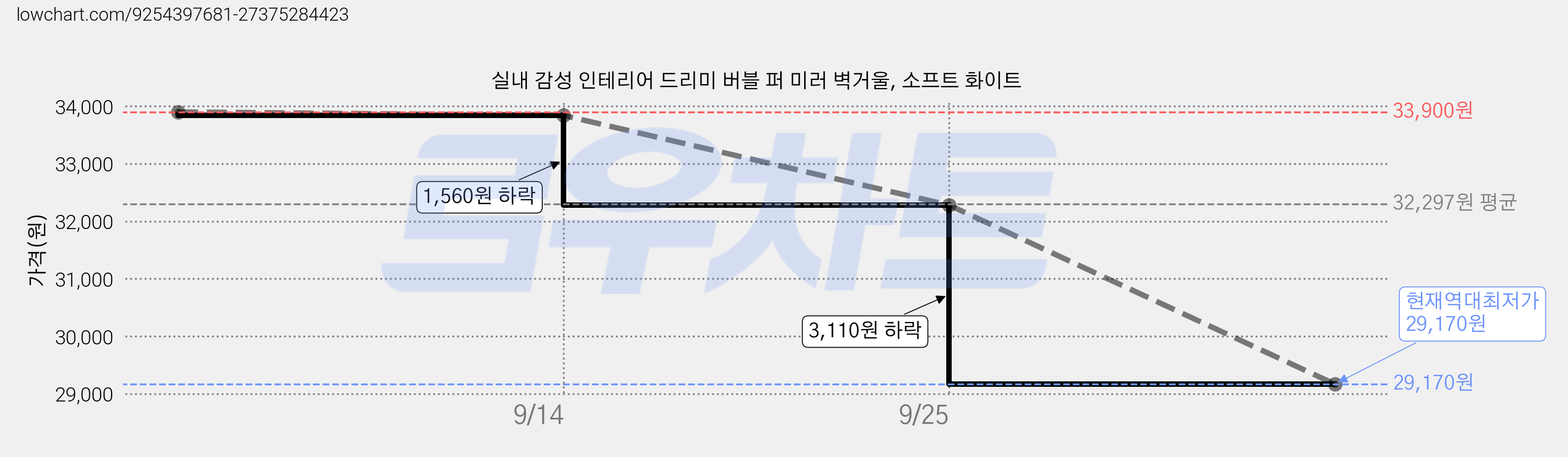 실내 감성 인테리어 드리미 버블 퍼 미러 벽거울, 소프트 화이트 가격 변동 차트, 현재가 29,170원, 역대최저가