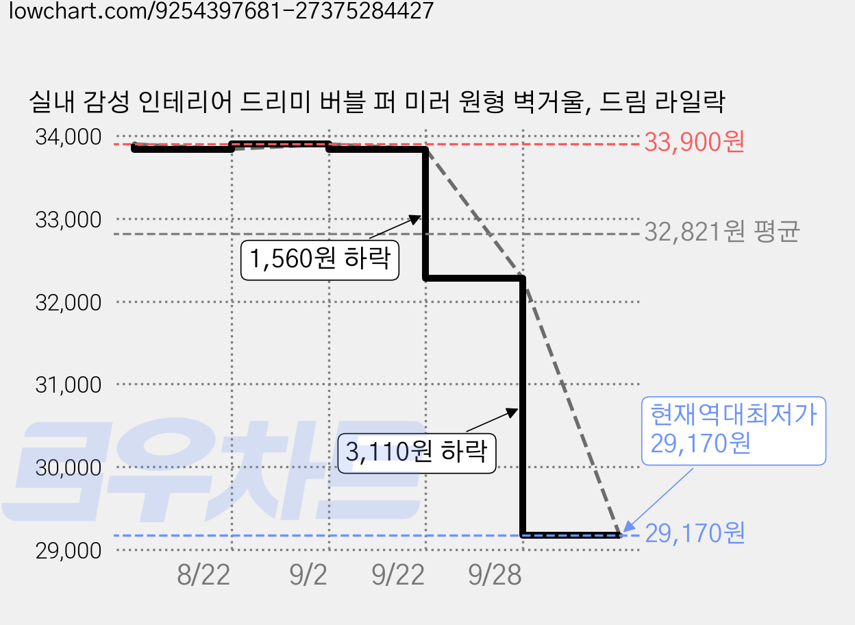 실내 감성 인테리어 드리미 버블 퍼 미러 원형 벽거울, 드림 라일락 가격 변동 차트, 현재가 29,170원, 역대최저가